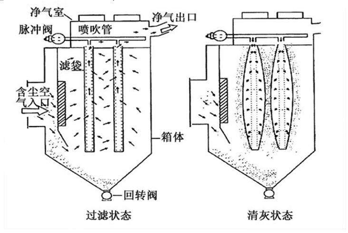 脈沖布袋除塵器工作原理過(guò)濾狀態(tài)和清灰狀態(tài)圖 