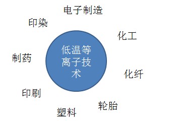 低溫等離子設備用途