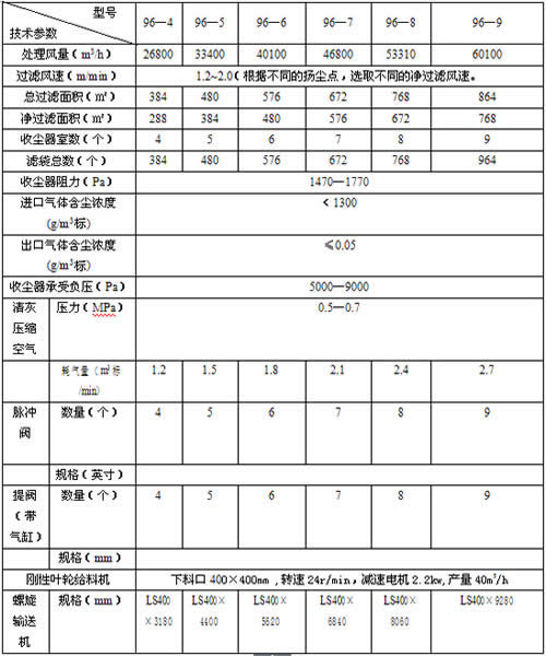 PPC-96型布袋除塵器技術參數