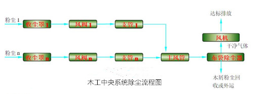 華康中天木工中央除塵器流程規范