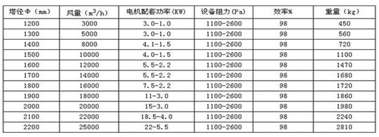 華康為客戶的生產酸霧凈化塔質量達標